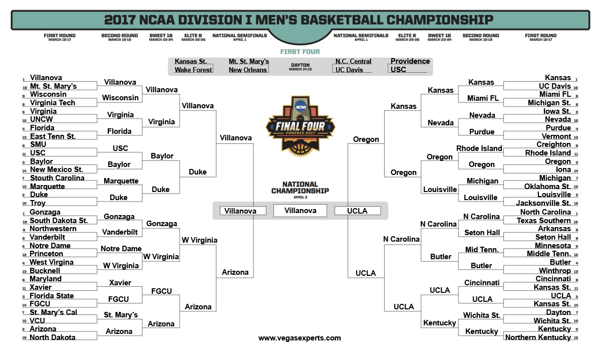 2017 Ncaa Basketball Tournament Bracketology Article